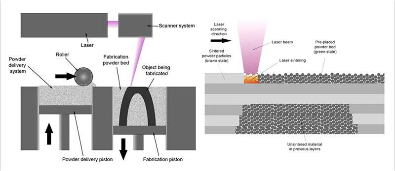 Diagram showing how SLM 3D printing works
